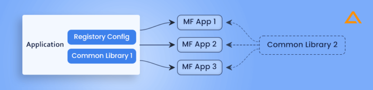 Micro Frontend Architecture 101 –Best Practices, Benefits, Limitations & Challenges