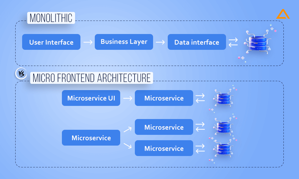 Monolithic Vs Micro Frontend Architecture