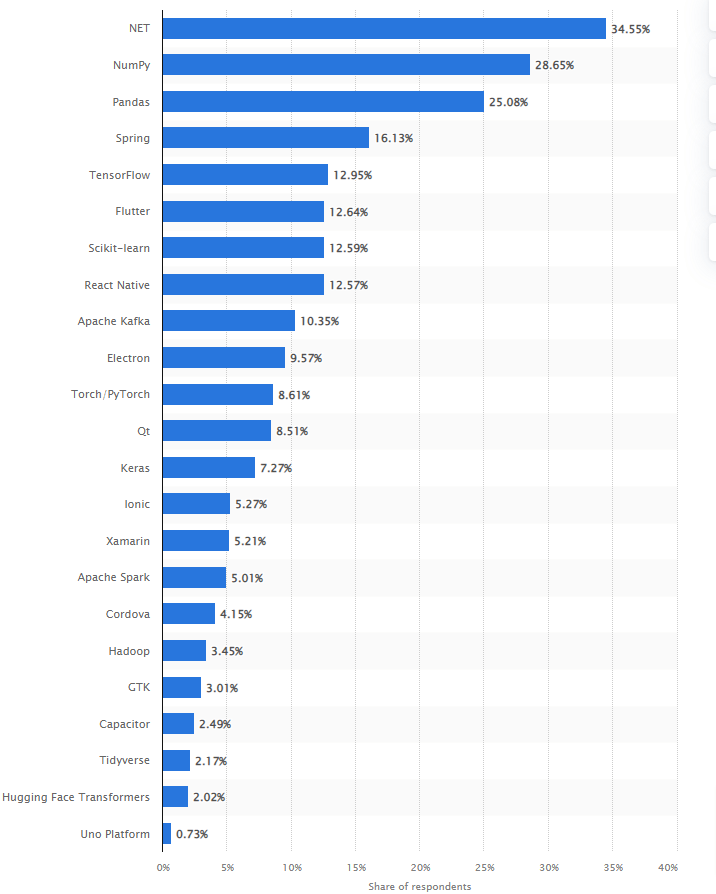 Most used frameworks among developers globally