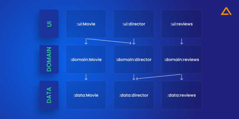 Guide to Android App Modularization – Breaking down the monolith