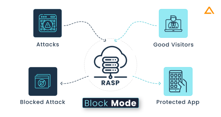 What Is RASP - Runtime Application Self-Protection?