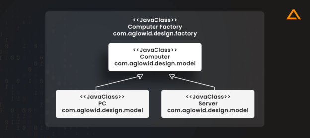 Creational Design Patterns in Java