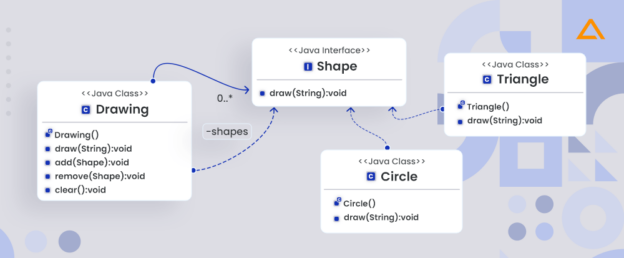 Structural Design Patterns in Java