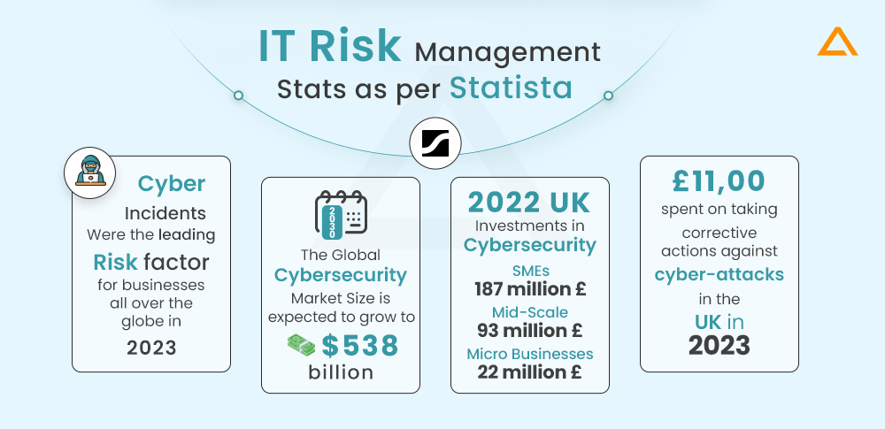 IT Risk Management Stats as per Statista