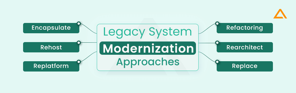 Legacy System Modernization Approaches