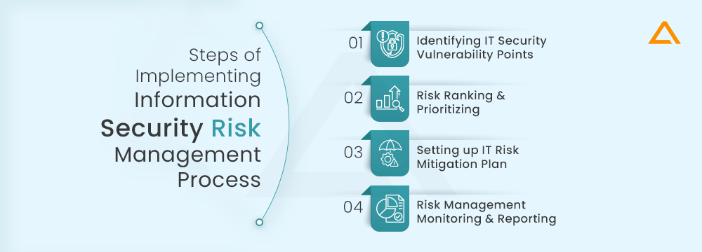 Steps of Implementing Information Security Risk Management Process