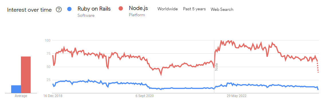 Google Trends - Ruby on Rails vs Node js