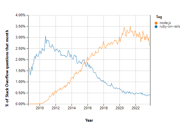 Stack Overflow Trends - Ruby on Rails vs Node JS