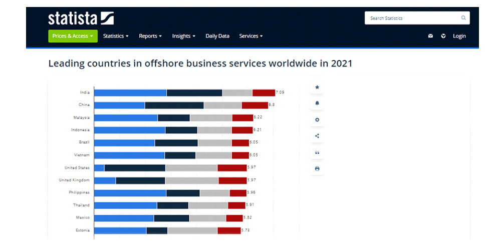 statista - most popular offshore location for building offshore teams