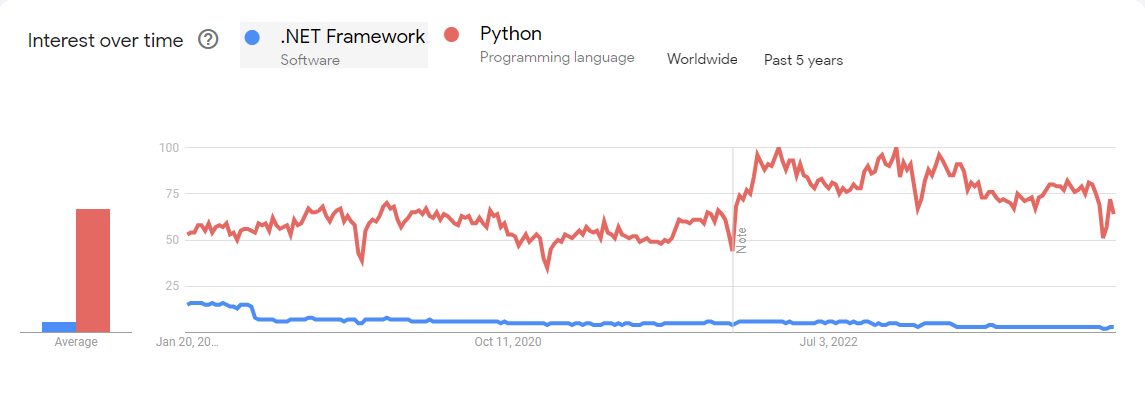 Python vs Dotnet Google Trends