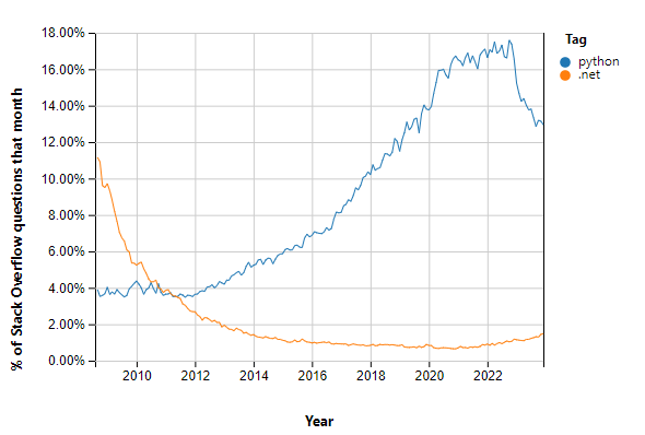 stack overflow trends python vs dotnet