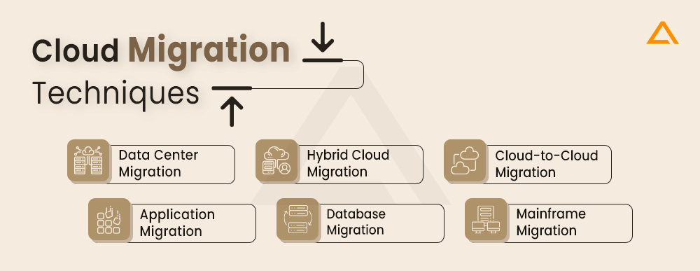 Cloud Migration Techniques