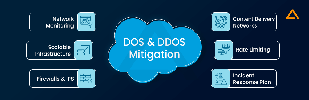 DOS & DDOS Mitigation