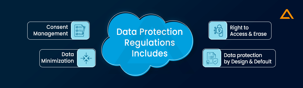 Data Protection Regulations Includes