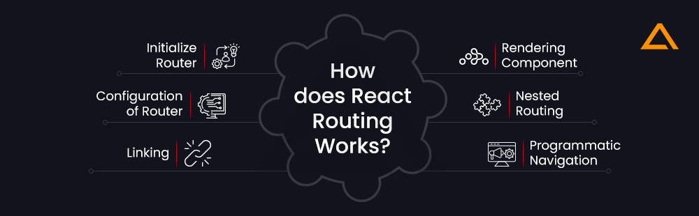 How does React Routing Works