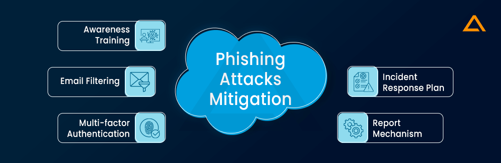Phishing Attacks Mitigation