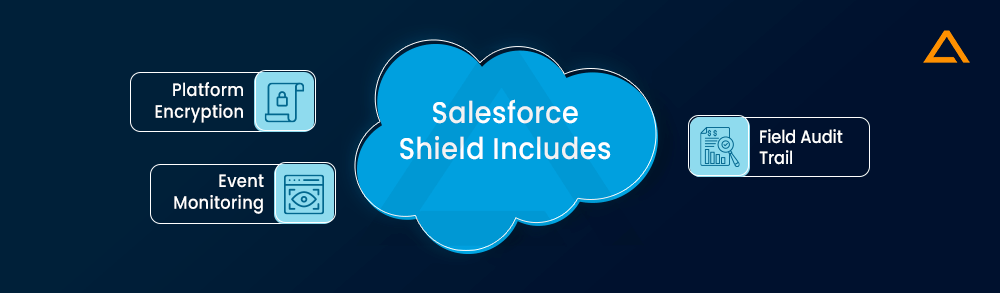 Salesforce Shield Includes