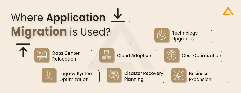 Where Application Migration is Used