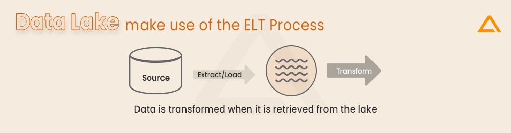 Data Lake make use of the ELT Process