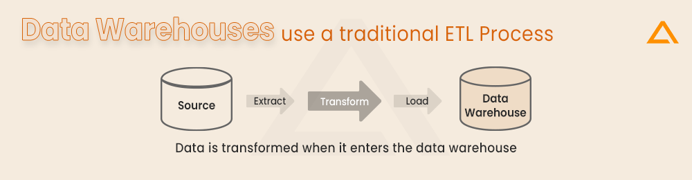 Data Warehouses use a traditional ETL Process