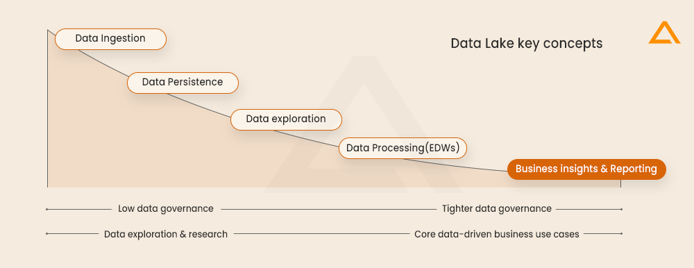 Data lake key concepts