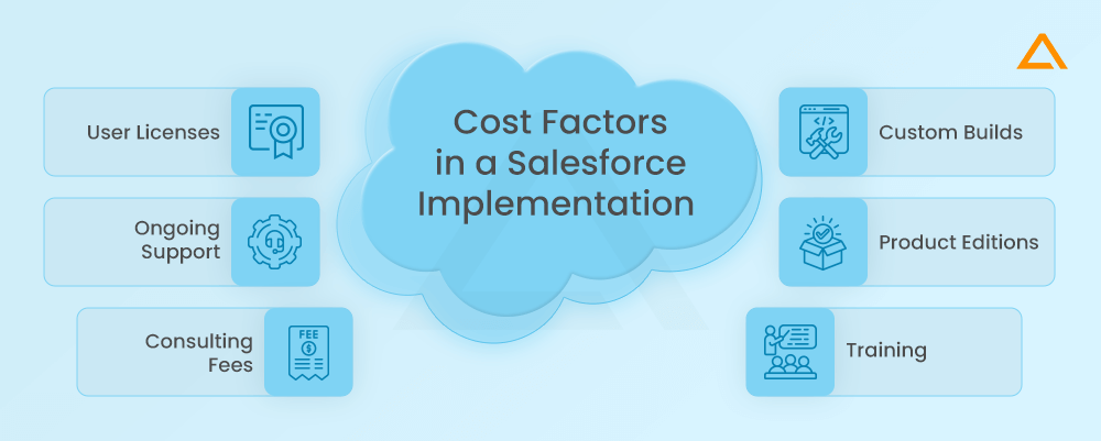 Factors for Salesforce Implementation Cost