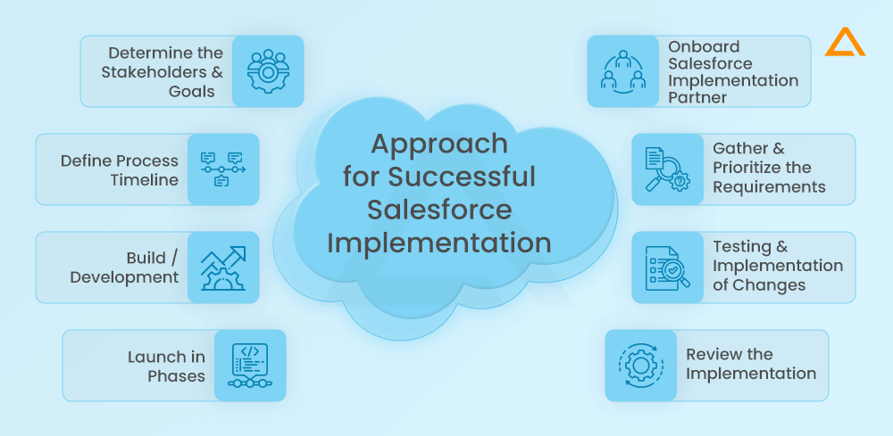 Salesforce Implementation Approach