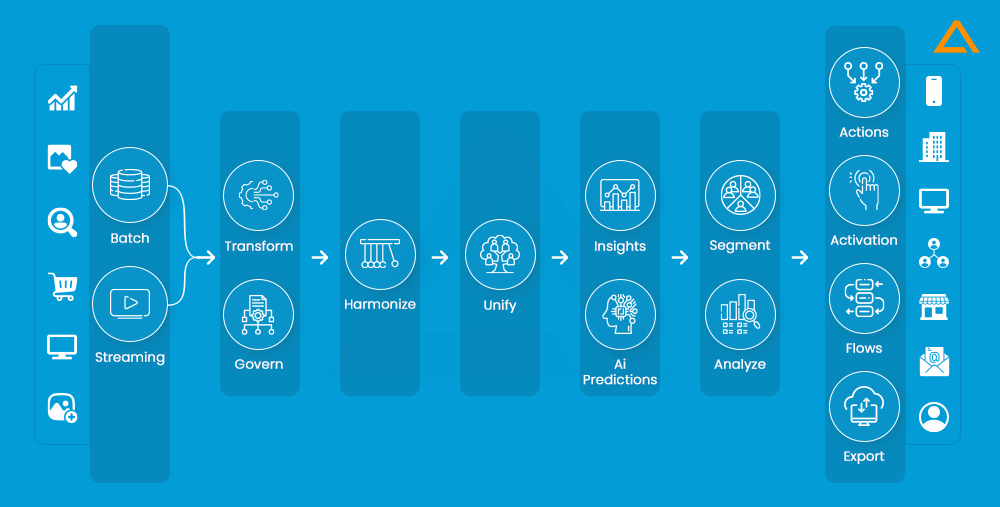 Salesforce Data Cloud Architecture