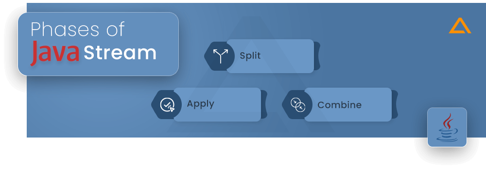 Phases of Java Streams