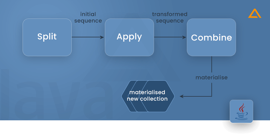 java Streams phases