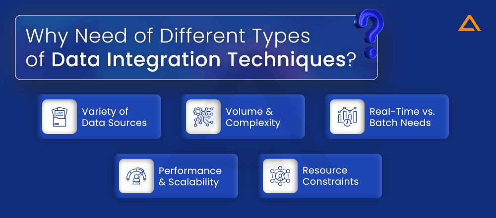 Why Need of Different Types of Date Integration Techniques