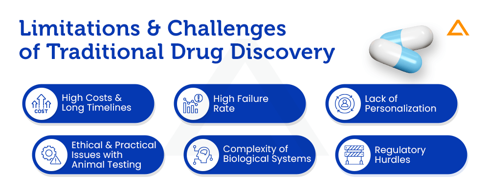 Limitations & Challenges of Traditional Drug Discovery