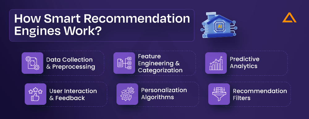 How Smart Recommendation Engines Work