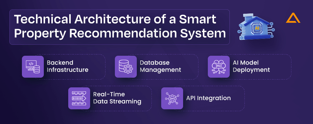 Technical Architecture of a Smart Property Recommendation System