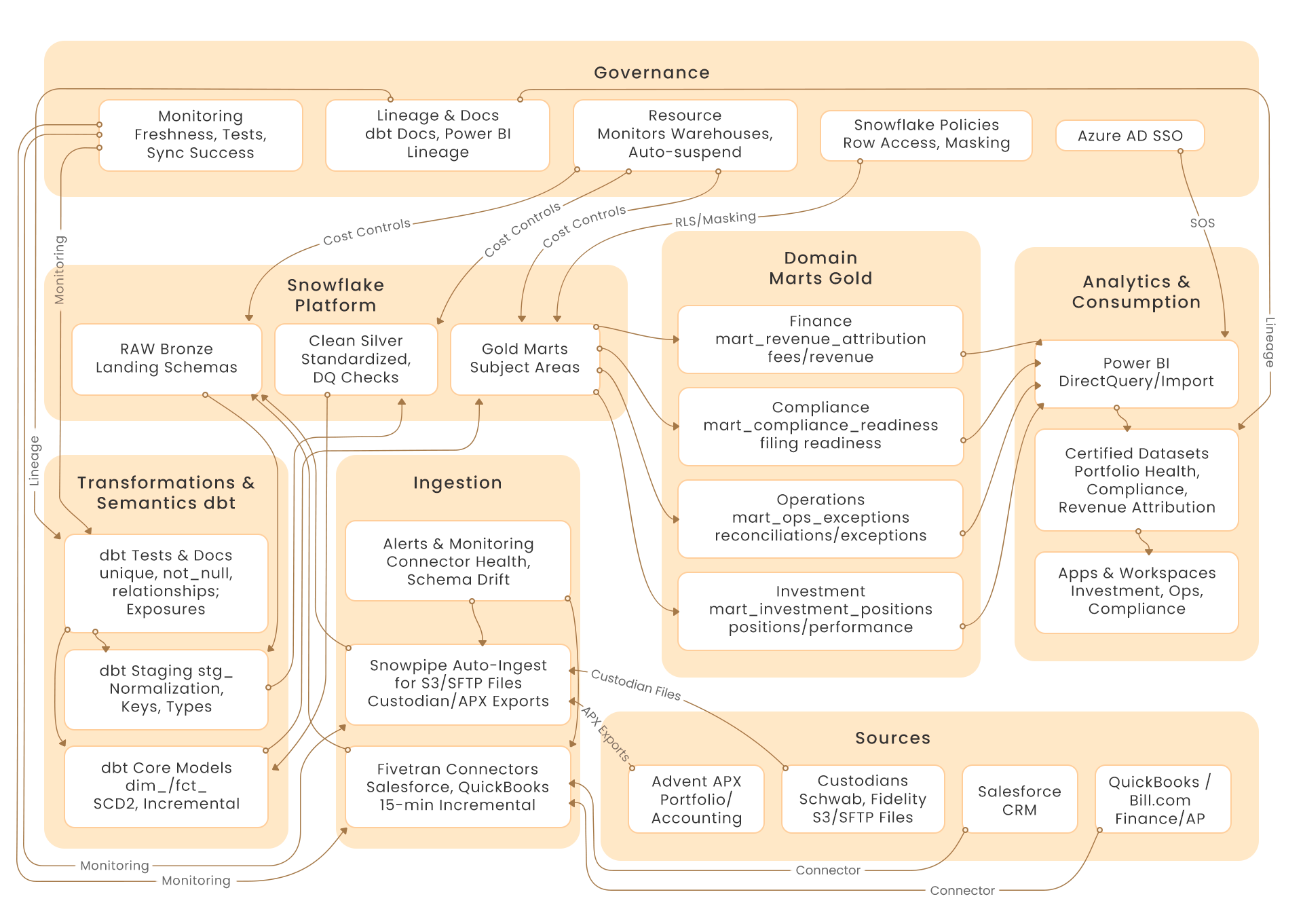 Financial-data-warehouse-implementation