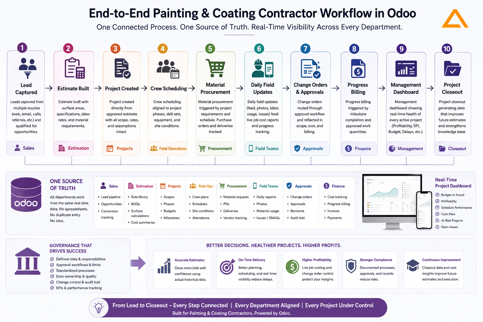 ERP Workflow for Painting and Coating Contractors ERP