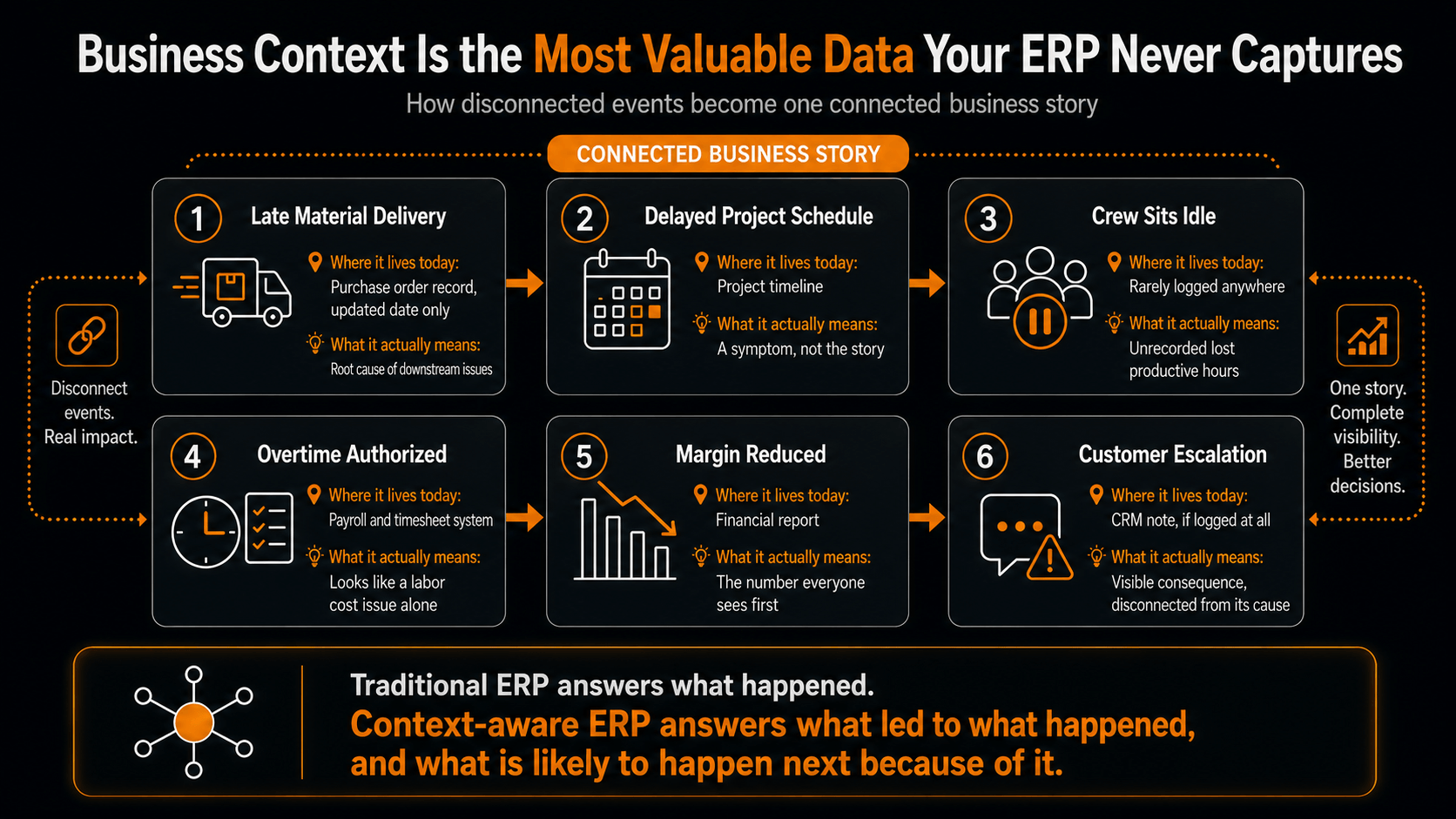 Business Context Is the Most Valuable Data Your ERP Never Captures