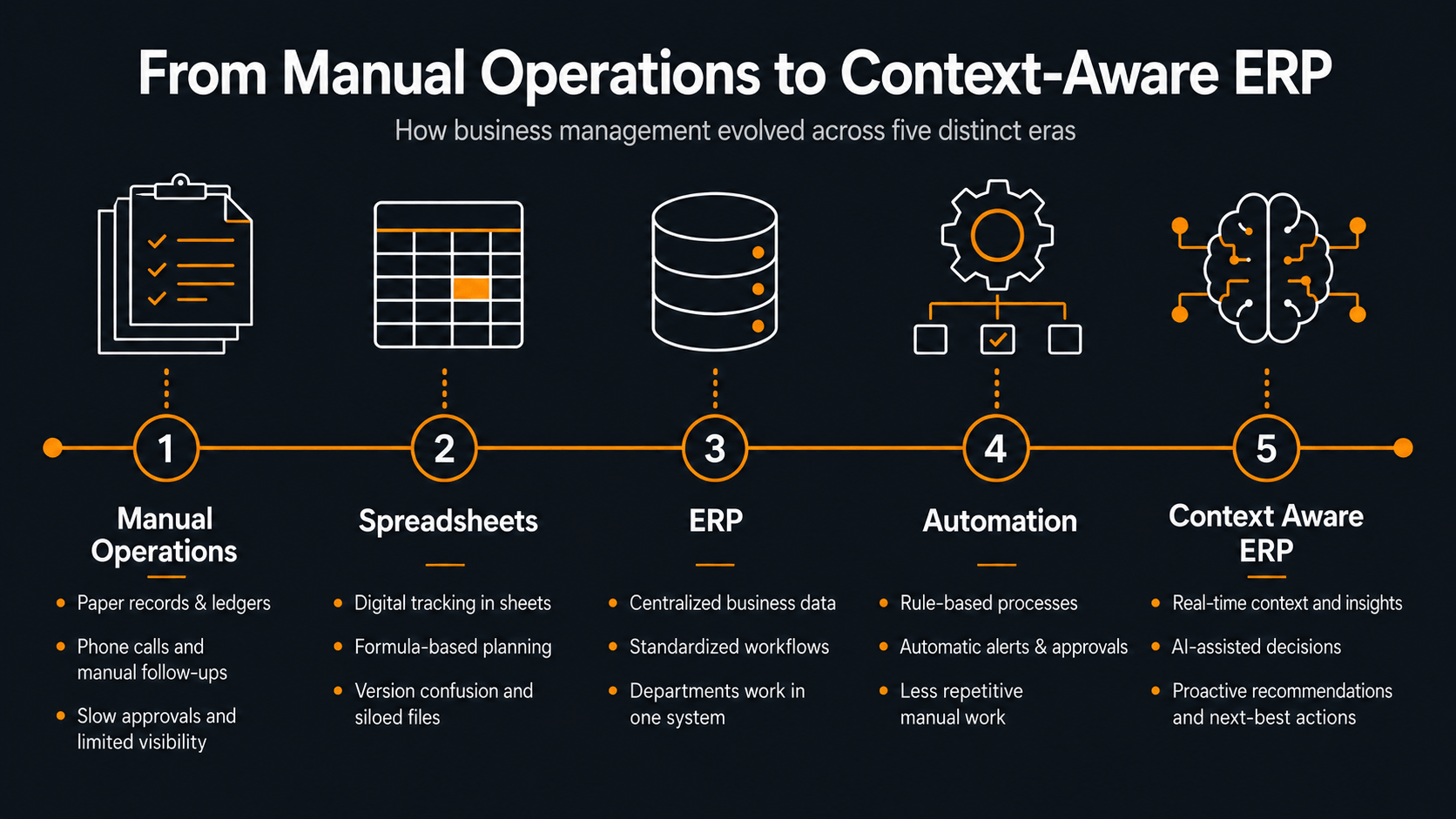 From Paper-Based Processes to Intelligent ERP