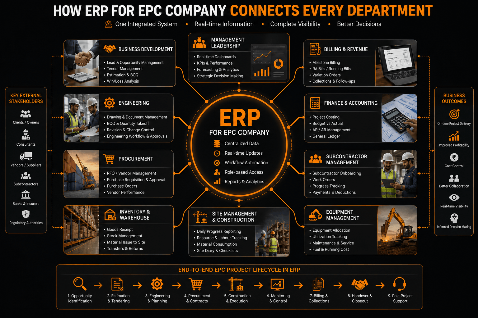 How ERP for EPC Company Connects Every Department