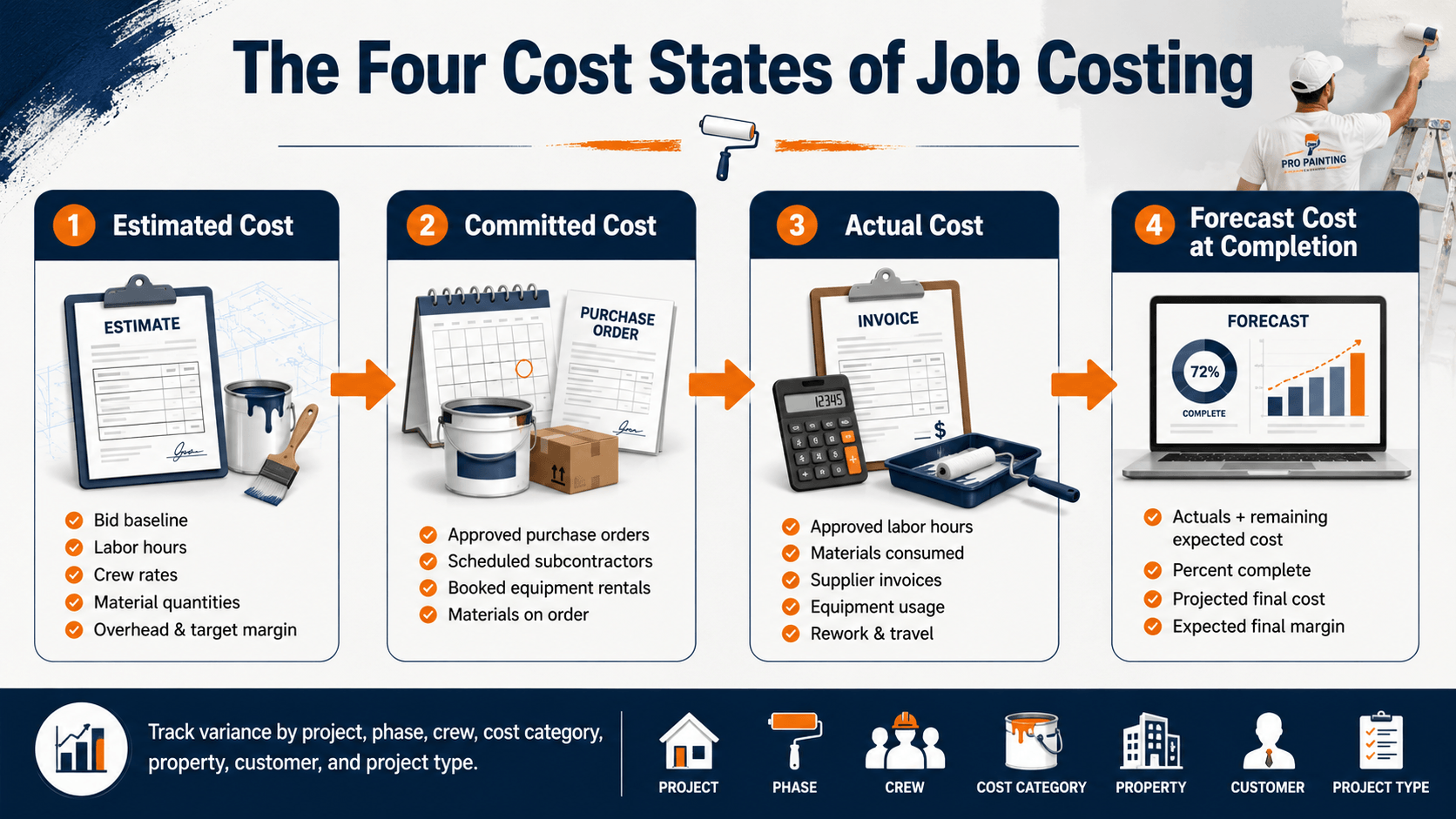 Four Cost related to Job Costing