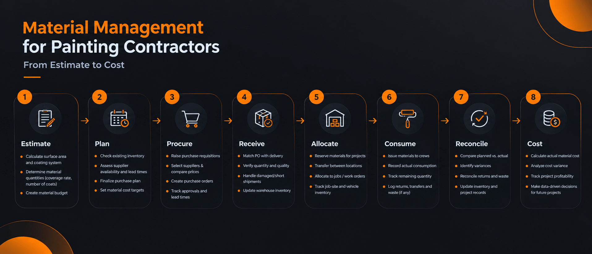 Material Management for Painting and Coating Contractors