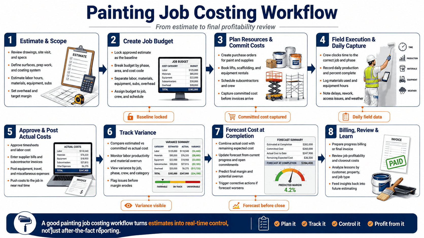 Painting Contractors Job Costing Workflow