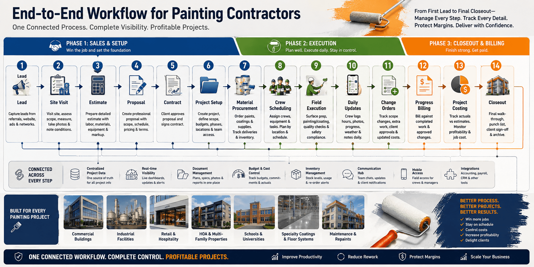 Painting Contractors Process