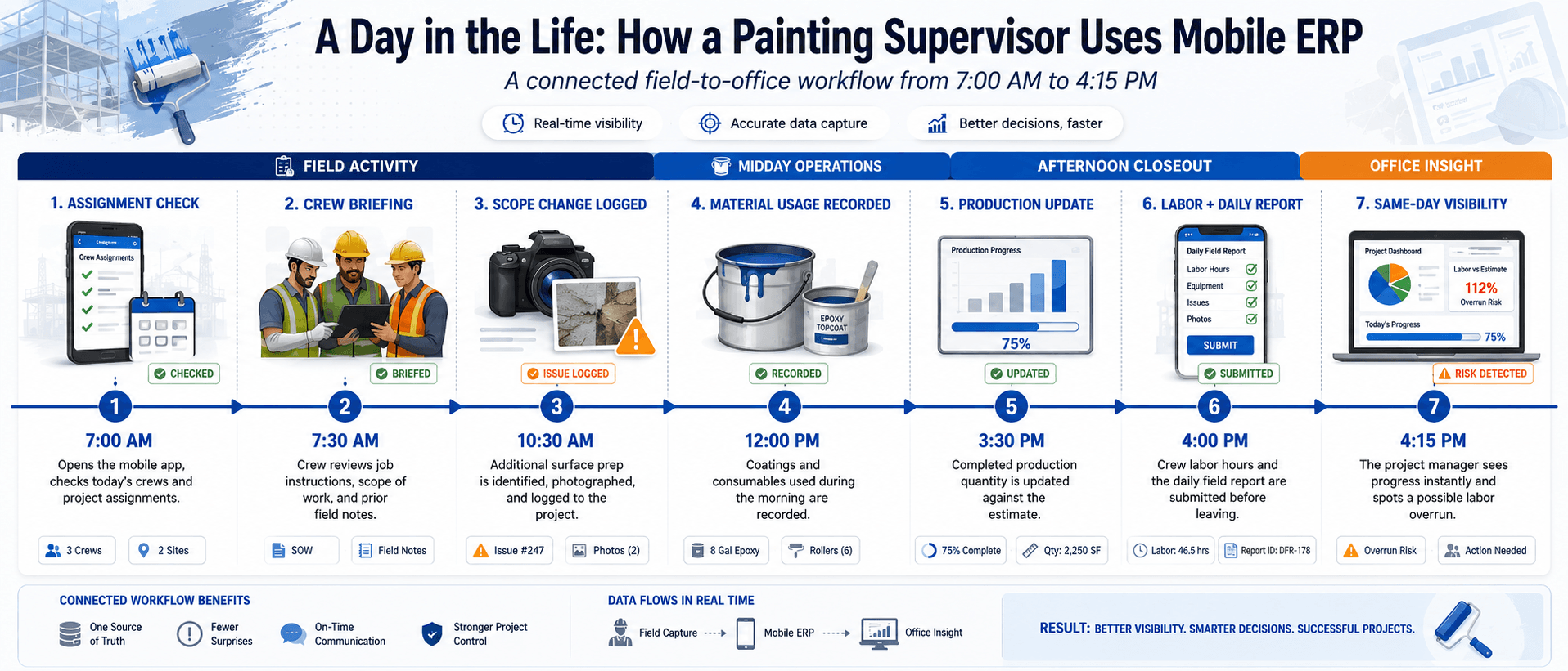 Painting Supervisor daily routine